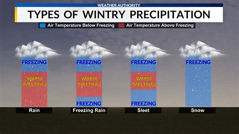 It’s not just snow: Different types of wintry precipitation | WHNT.com