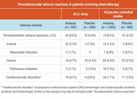 Aranesp® (darbepoetin alfa) | Efficacy and Safety