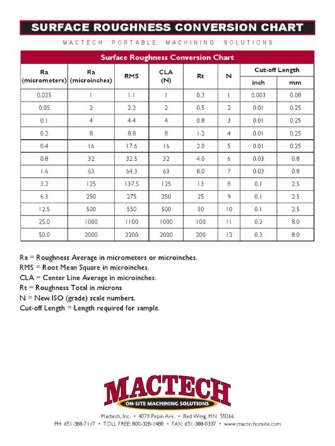 Surface Roughness Conversion Chart