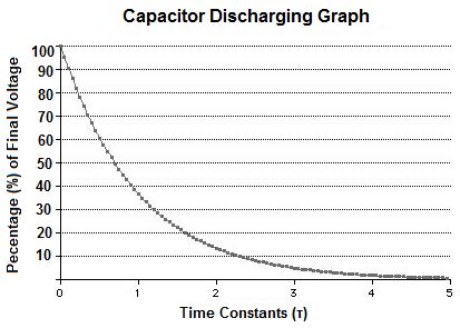 Capacitor Discharging Graph