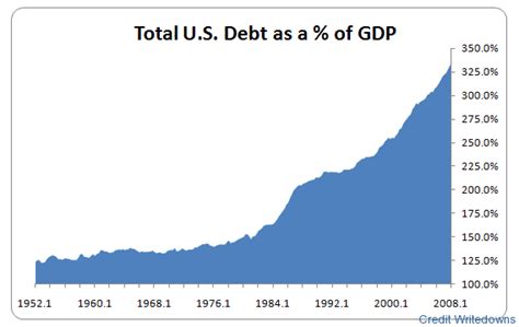 Chart of the day: Total US Debt – Credit Writedowns