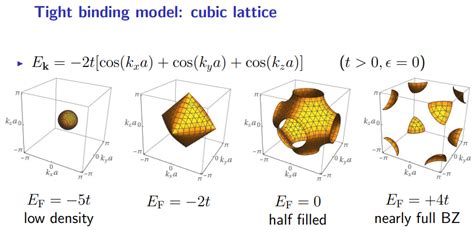 statistical mechanics - What does it mean to say that the Fermi energy is equal to the hopping ...