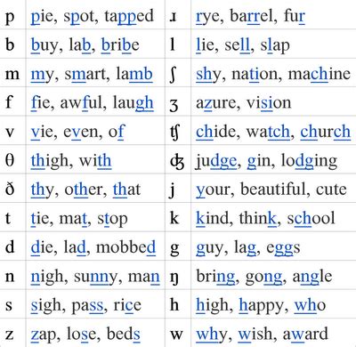 Consonant Sounds Chart With Examples