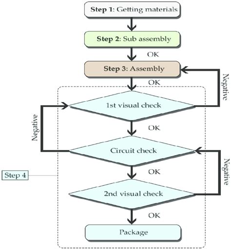 The assembly flow chart. | Download Scientific Diagram