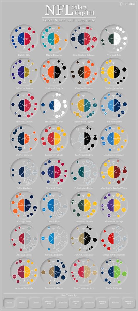 NFL teams salary cap graphs : r/Texans