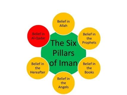 The Six Pillars of Iman: A Comprehensive Guide