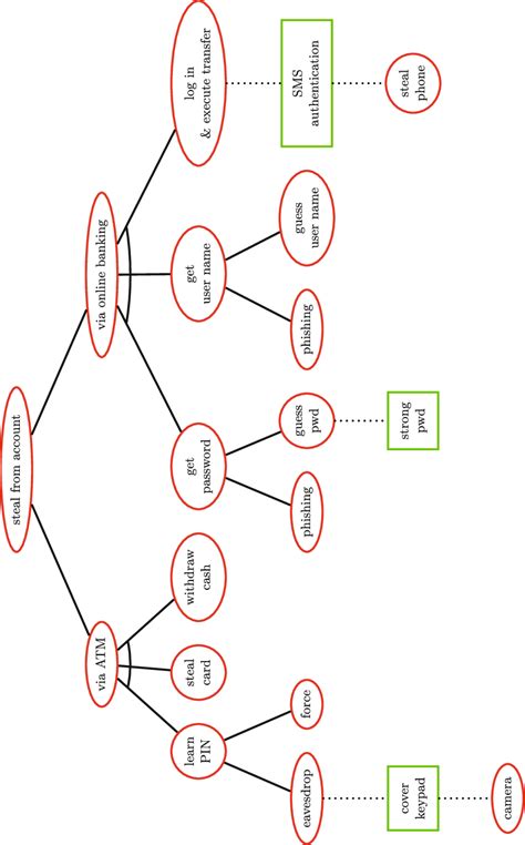 Attack-defense tree for stealing money from a bank account | Download Scientific Diagram