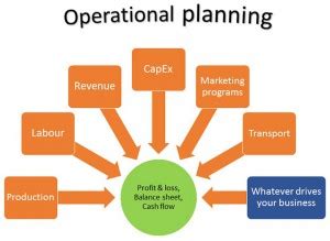 The Details of Operational Planning