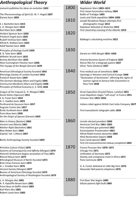 Anthropological Theory: An Introductory History: McGee, R. Jon, Warms ...