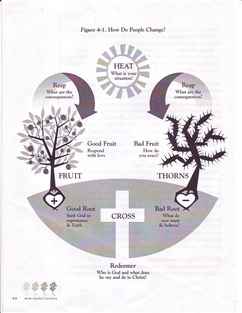 CCEF sanctification chart. | Bible history, Christian counseling, Bible ...