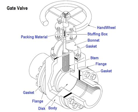 gate valve diagram section cut through Valve gate wedge parts drawing typical valves part forged ...