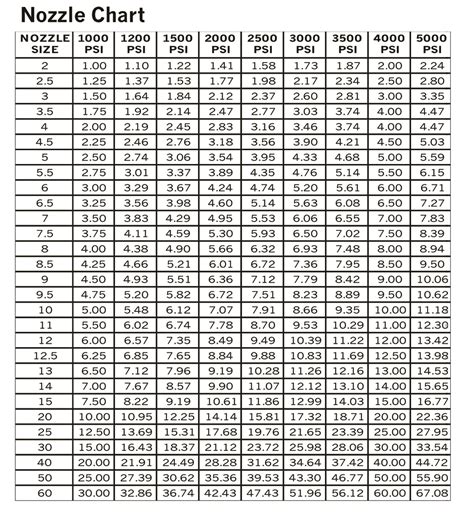 Nozzle chart tells the operator the correct nozzle to be using