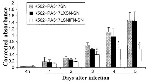 Cell proliferation of K562 cells after infection with the supernatants ...