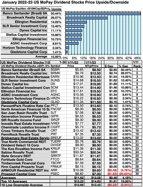 100 Monthly Pay Dividend Stocks And 80 Funds: January's Refresher ...