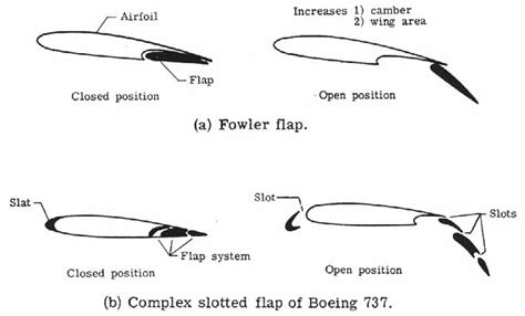 Fowler flap and complex slotted flap