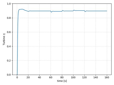 Turbine efficiency vs. time. | Download Scientific Diagram