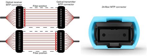 Introduction to MTP Connector and MPO Connector - China Cables Supplier