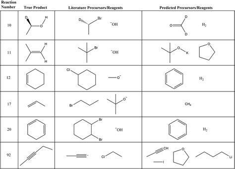 Examples of Problematic Retrosynthesis Prediction Results | Download Scientific Diagram