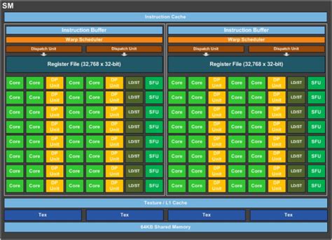 Introduction to GPUs: CUDA