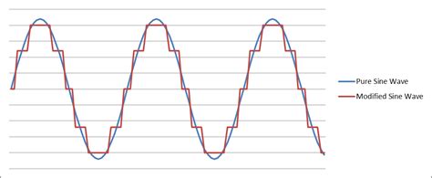 Selecting an Inverter for a Solar Power System | The DIY Life