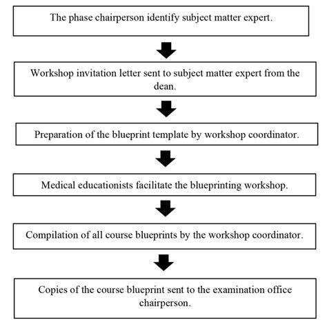 The flow of the blueprinting workshop at School of Medical Sciences, USM. | Download Scientific ...