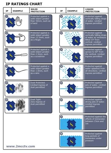 IP Codes for Beginners - Bytronic Vision Intelligence