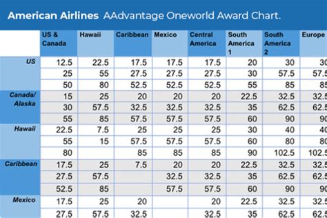 [The Only?] American Airlines AAdvantage Award Chart