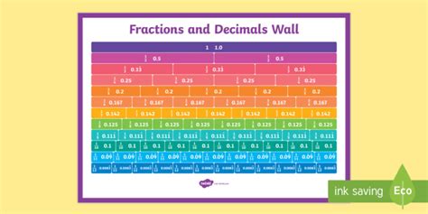 Equivalent Fractions and Decimals Wall - Display Resource