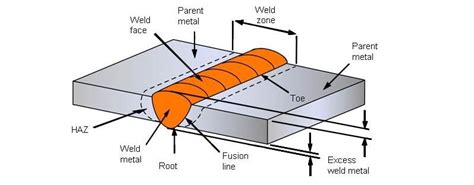 Butt Weld vs Socket Weld - Punchlist Zero