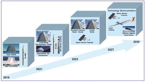 Missile Defense Agency Organizational Chart