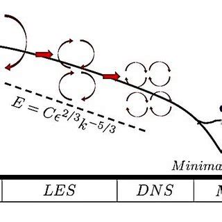 Conversion of Kinetic Energy from Large Edits to Smaller and Smaller ...