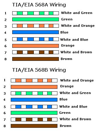 ethernet cable color code 568b - Janett Cortes