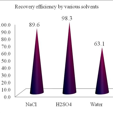 The influence of contact time on cation resin regeneration by H 2 SO 4... | Download Scientific ...