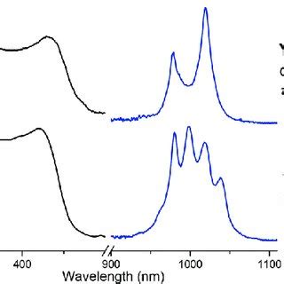 Luminescence spectra of the europium complexes in powder: (a) at 77 K,... | Download Scientific ...