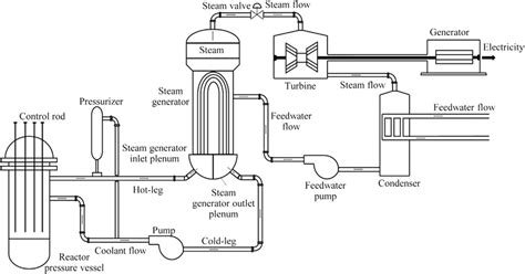 Nuclear Power Plant Diagram Labeled