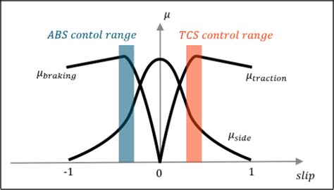 Traction Control System