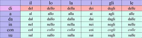 Chart of Italian Prepositions | Learn Italian Grammar