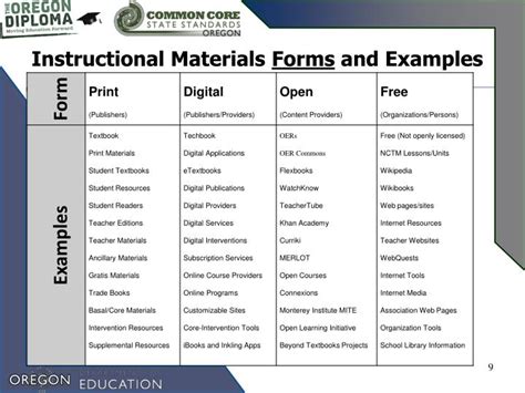 PPT - Instructional Materials to Support Common Core State Standards ...