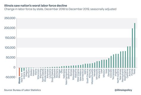 Before COVID-19 downturn, Illinois saw shrinking payrolls and nation’s ...