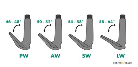 The Guide To Pitching Wedge Loft: Elevate Your Short Game