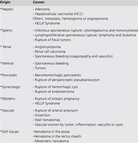 Causes of spontaneous abdominal hemorrhage according to the organ of ...