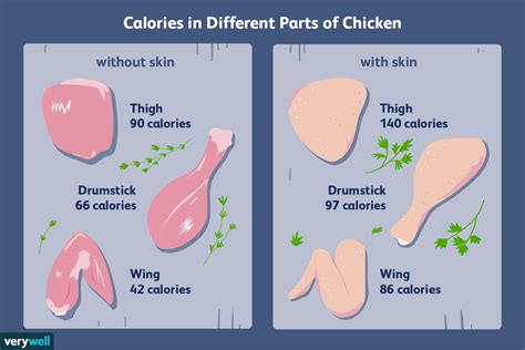 Get nutrition facts for the different parts of chicken, plus learn ...