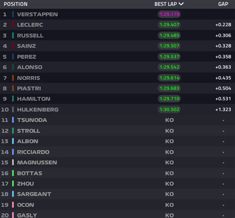 Results qualifying F1 GP Bahrain | Verstappen yet again on pole