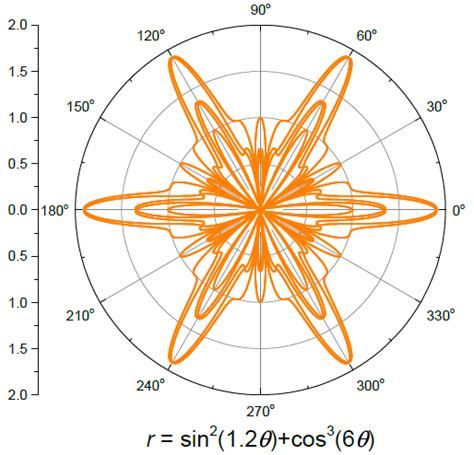 Graph templates for all types of graphs - Origin scientific graphing