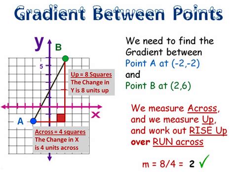 Gradient Slope Formula | Passy's World of Mathematics