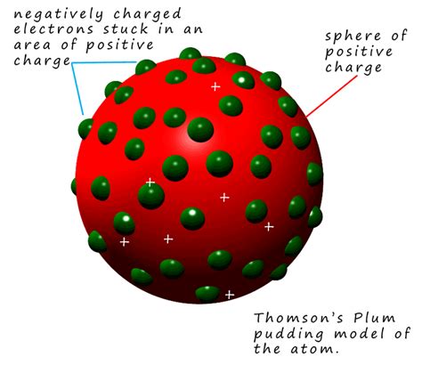 Atomic structure recap from gcse