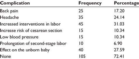 Knowledge of complications of epidural analgesia in labor (n=145) | Download Table