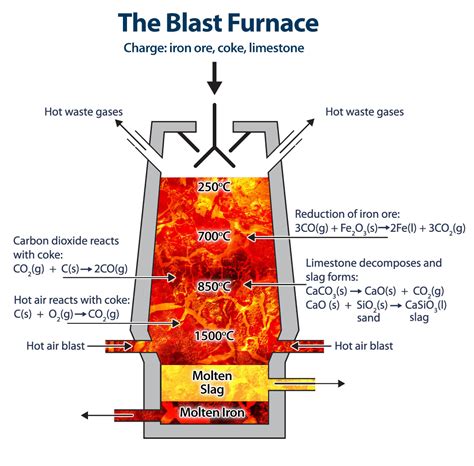 csma-Blast-Furnace-Diagram-white - CSMA - The Cementitious Slag Makers Association