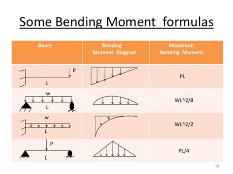 How To Find The Maximum Bending Moment In A Beam New Images Beam ...