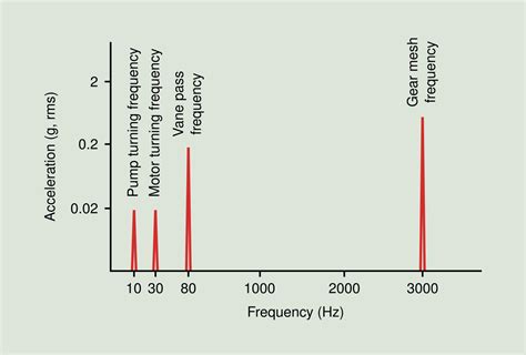 Vibration Spectrum Chart